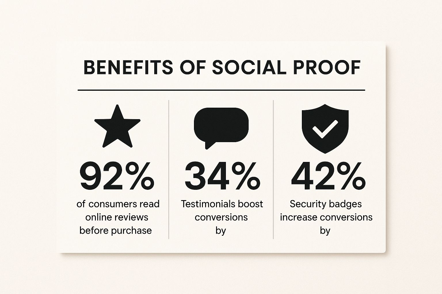 Trust Signals and Social Proof