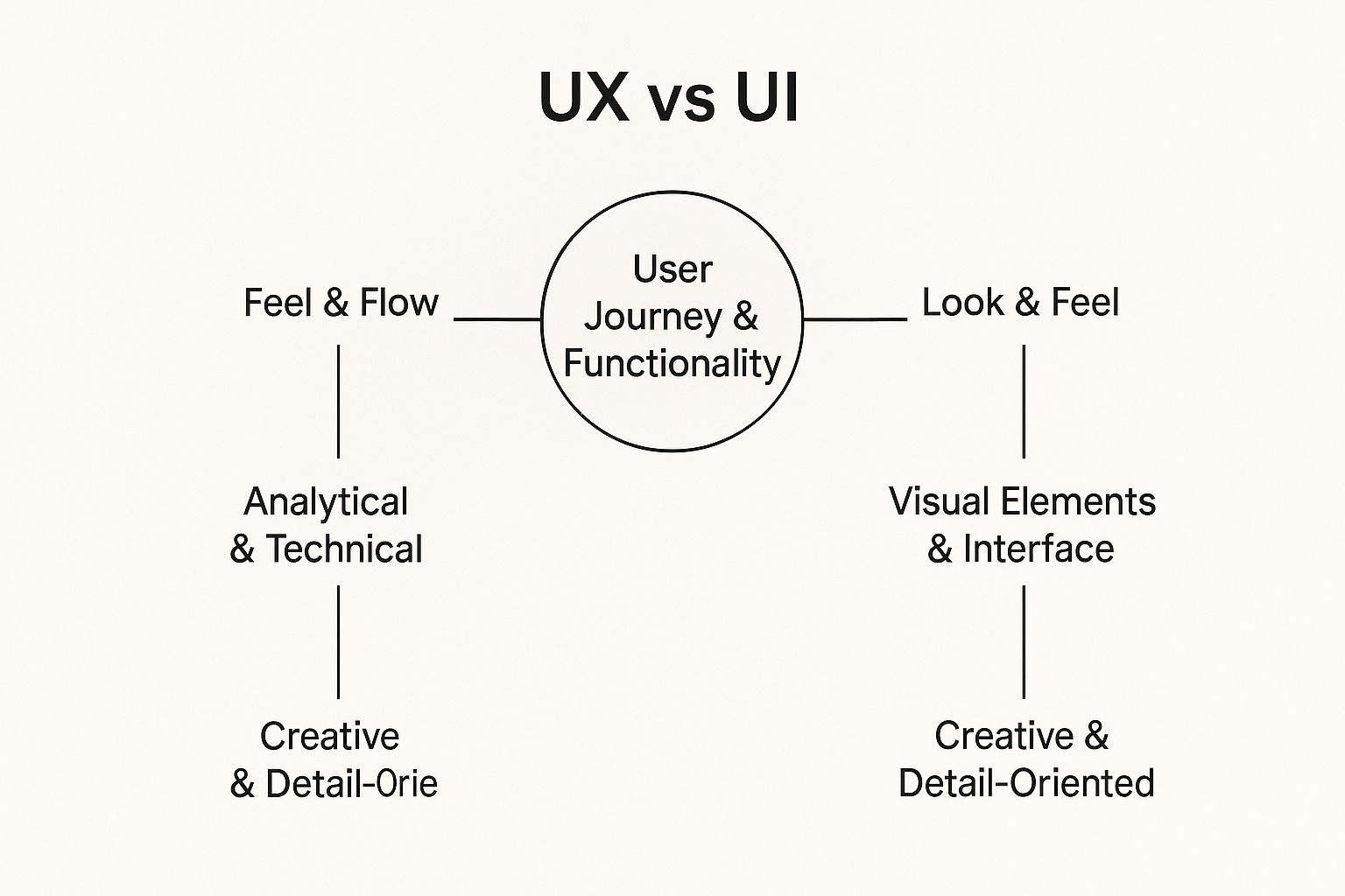 Infographic showing key data about UX vs UI: Fundamental Differences